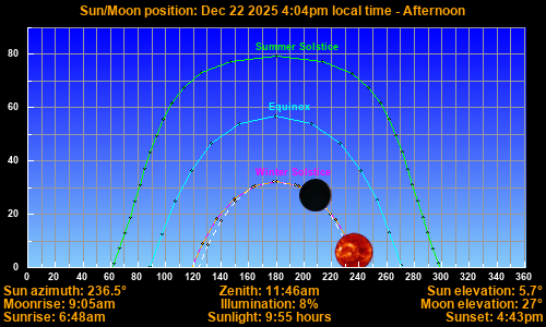 Sun/Moon sky position graph