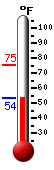 Currently: 55.3, Max: 75.2, Min: 55.3