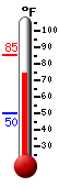 Currently: 77.0, Max: 85.2, Min: 49.9