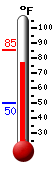 Currently: 79.1, Max: 85.2, Min: 49.9