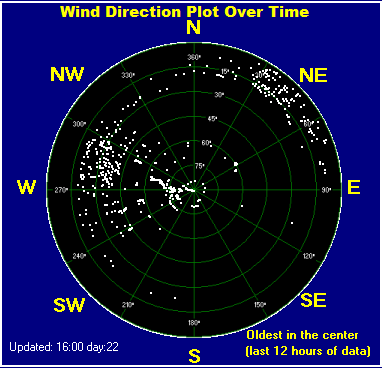 Wind direction plot